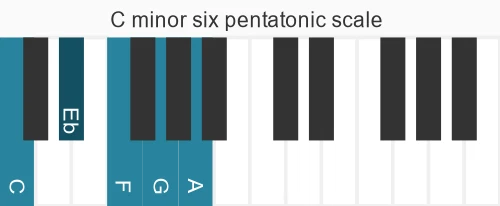Piano scale for minor six pentatonic